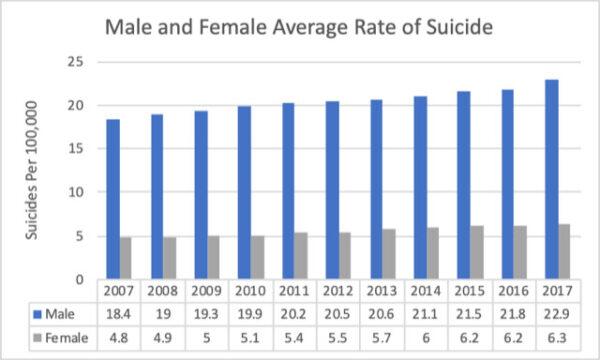 Graph showing male and female average rates of suicide per 100,000 people from 2007 to 2017. (Courtesy David Brown)