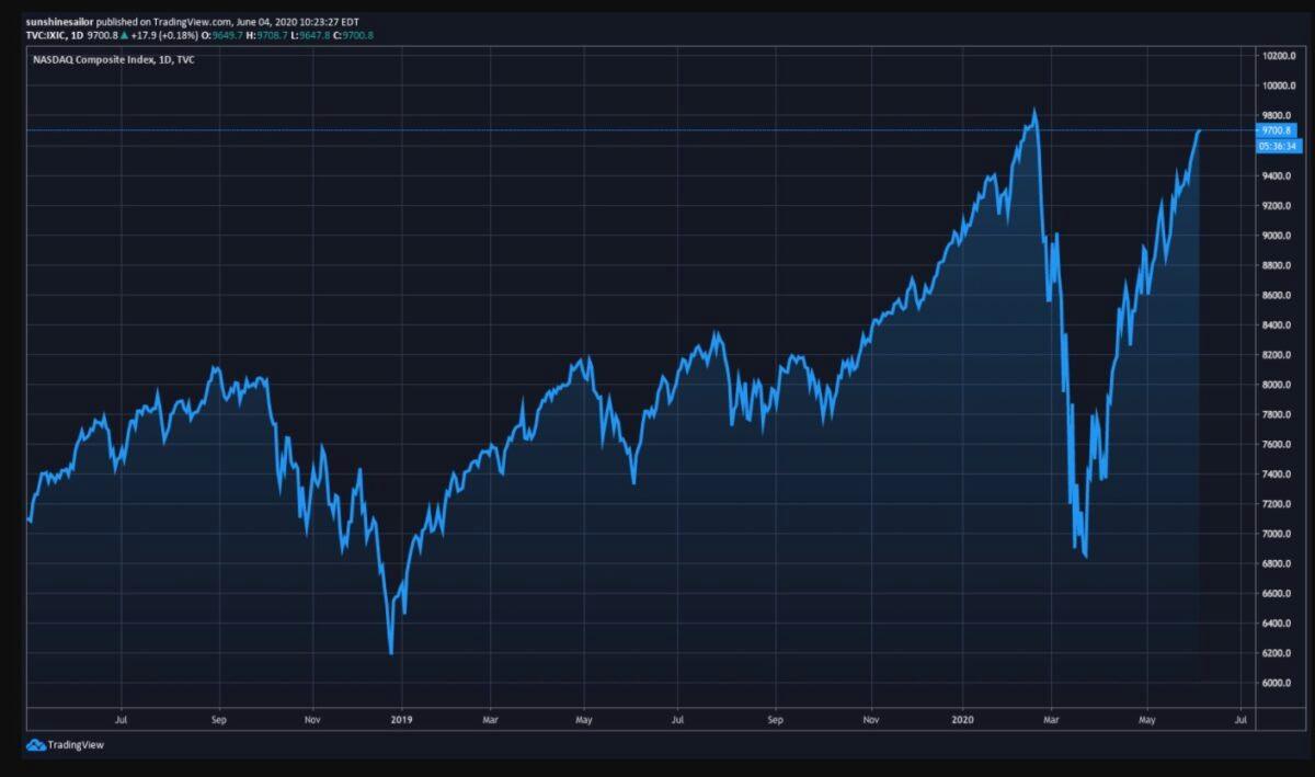 The Nasdaq Composite (IXIC) rebounds after opening down on June 4, 2020. (Tradingview)