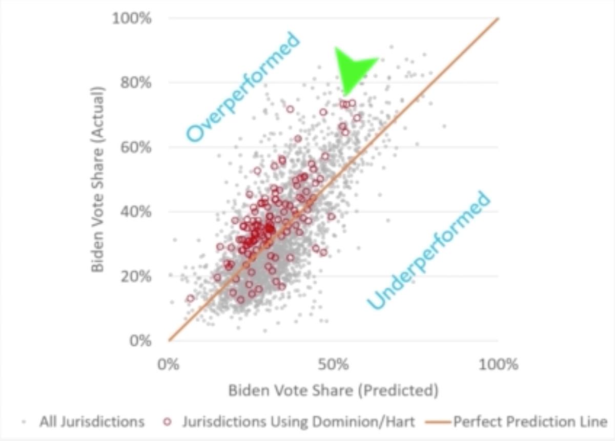 Data analysis shows Democratic presidential candidate Joe Biden outperforms in counties that use specific voting machines. (Screenshot)