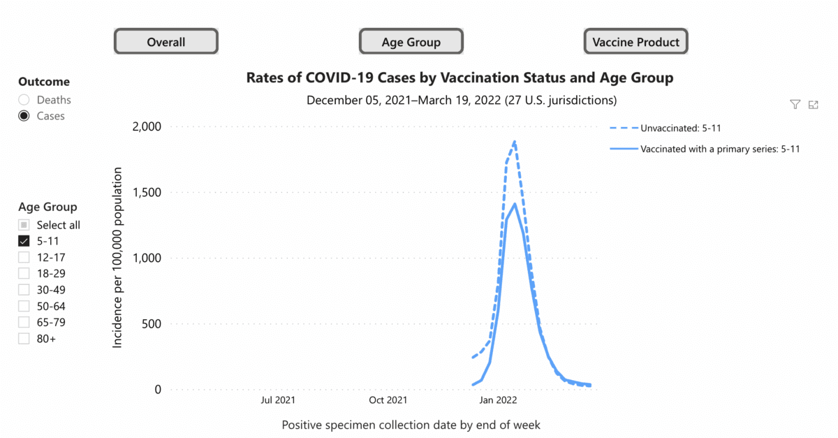COVID-19 case rates between fully vaccinated and unvaccinated children aged 5-11. (CDC/Screenshot via The Epoch Times)