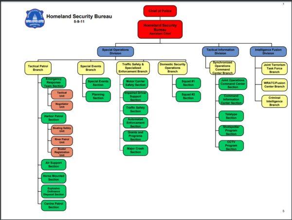 Homeland Security Organizational Flowchart (ACTIVE MPD Org Charts)