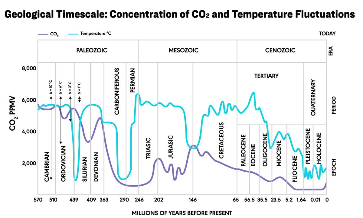 A geological timescale showing the concentration of CO2 and temperature fluctuations over time. (Courtesy of Dr. Patrick Moore)